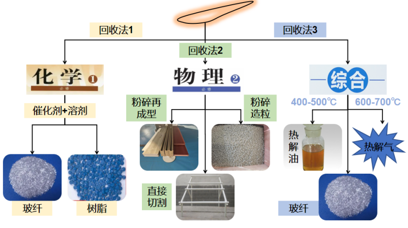 歐盟呼吁增設(shè)退役風電葉片專用廢物代碼 破碎分選生產(chǎn)線帶來解困局“曙光”