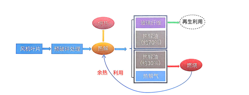 風(fēng)電“退役潮”來襲，葉片熱解處理設(shè)備解鎖綠色循環(huán)經(jīng)濟(jì)