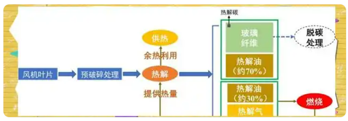 熱解回收法：為退役風(fēng)機葉片開啟綠色重生之路